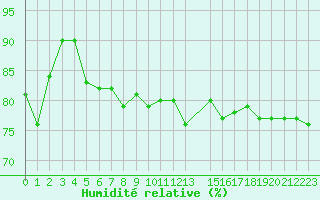 Courbe de l'humidit relative pour Ona Ii