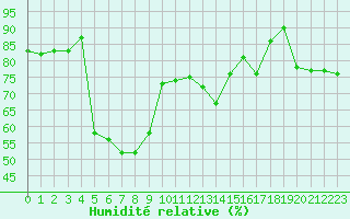 Courbe de l'humidit relative pour Dividalen II