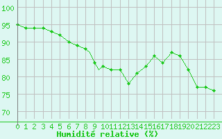 Courbe de l'humidit relative pour Scilly - Saint Mary's (UK)