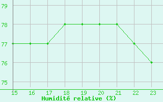 Courbe de l'humidit relative pour Manlleu (Esp)