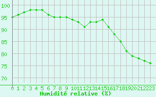 Courbe de l'humidit relative pour Niort (79)