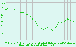 Courbe de l'humidit relative pour Mcon (71)