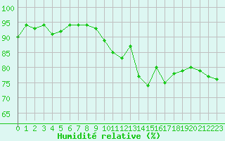 Courbe de l'humidit relative pour Dunkerque (59)