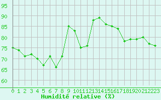 Courbe de l'humidit relative pour Saint-Vrand (69)