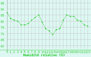 Courbe de l'humidit relative pour Savukoski Kk
