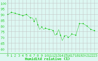 Courbe de l'humidit relative pour Scilly - Saint Mary's (UK)