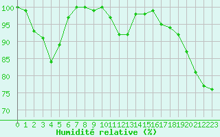 Courbe de l'humidit relative pour Mont-Aigoual (30)