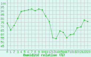 Courbe de l'humidit relative pour Le Luc (83)