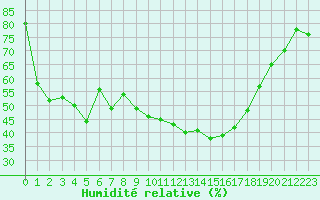 Courbe de l'humidit relative pour Gap-Sud (05)