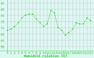 Courbe de l'humidit relative pour Aurillac (15)
