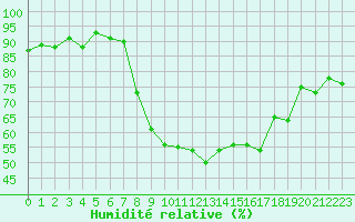 Courbe de l'humidit relative pour Glarus