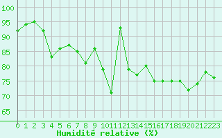 Courbe de l'humidit relative pour Lons-le-Saunier (39)