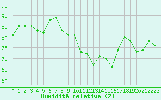 Courbe de l'humidit relative pour Le Puy - Loudes (43)