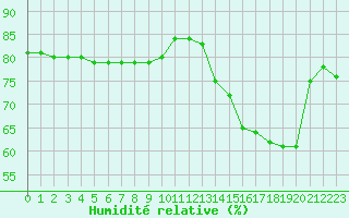 Courbe de l'humidit relative pour Anglars St-Flix(12)