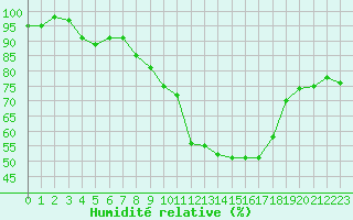 Courbe de l'humidit relative pour Gourdon (46)