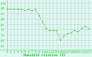 Courbe de l'humidit relative pour Le Talut - Belle-Ile (56)