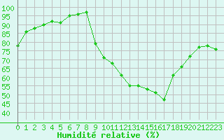 Courbe de l'humidit relative pour Beauvais (60)