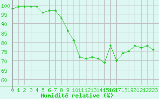 Courbe de l'humidit relative pour Gladhammar