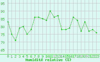 Courbe de l'humidit relative pour Deauville (14)