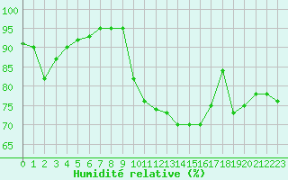 Courbe de l'humidit relative pour Bastia (2B)