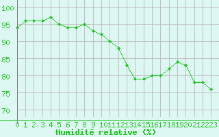 Courbe de l'humidit relative pour Dieppe (76)