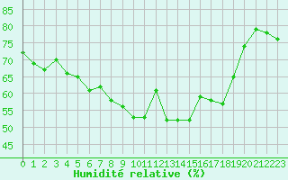 Courbe de l'humidit relative pour Orcires - Nivose (05)