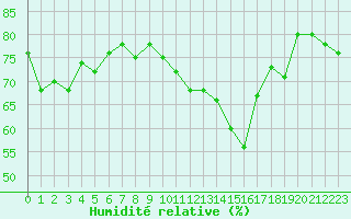 Courbe de l'humidit relative pour Ernage (Be)