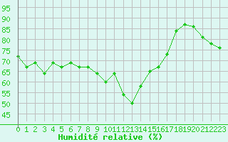 Courbe de l'humidit relative pour Bastia (2B)