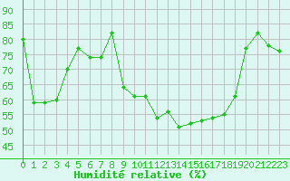Courbe de l'humidit relative pour Villefontaine (38)
