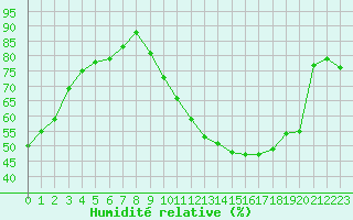 Courbe de l'humidit relative pour Neuville-de-Poitou (86)