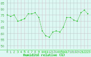 Courbe de l'humidit relative pour Cervera de Pisuerga
