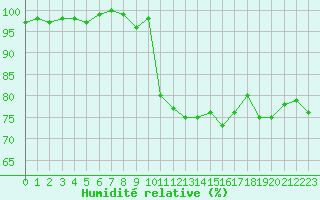Courbe de l'humidit relative pour Cap Bar (66)