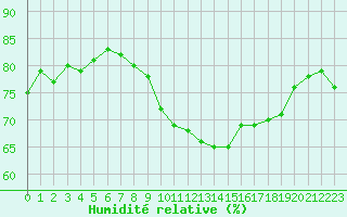 Courbe de l'humidit relative pour Puissalicon (34)