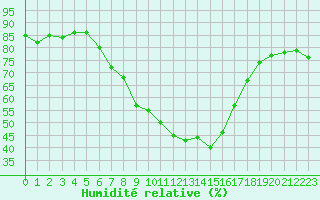 Courbe de l'humidit relative pour Ramsau / Dachstein