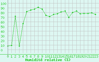 Courbe de l'humidit relative pour La Dle (Sw)