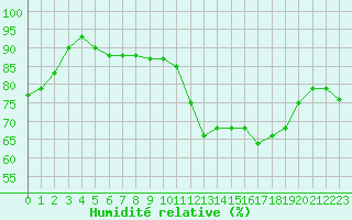 Courbe de l'humidit relative pour Creil (60)