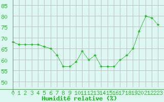 Courbe de l'humidit relative pour Saint-Julien-en-Quint (26)