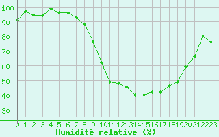 Courbe de l'humidit relative pour Jogeva