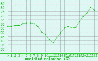 Courbe de l'humidit relative pour Bastia (2B)