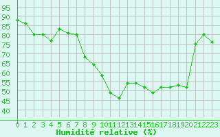 Courbe de l'humidit relative pour Valbonne-Sophia (06)