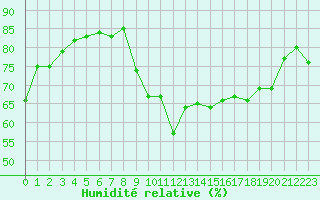 Courbe de l'humidit relative pour Punta Marina