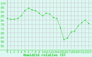 Courbe de l'humidit relative pour Gibraltar (UK)