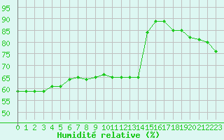 Courbe de l'humidit relative pour Barcelona