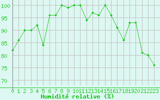 Courbe de l'humidit relative pour Crap Masegn