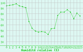 Courbe de l'humidit relative pour Santander (Esp)