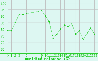 Courbe de l'humidit relative pour Avila - La Colilla (Esp)