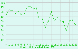 Courbe de l'humidit relative pour La Fretaz (Sw)