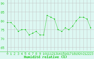 Courbe de l'humidit relative pour Herbault (41)
