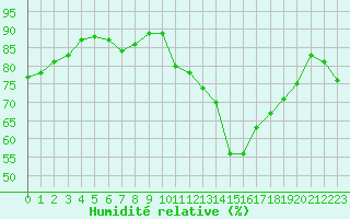 Courbe de l'humidit relative pour Plussin (42)