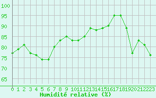Courbe de l'humidit relative pour Lannion (22)
